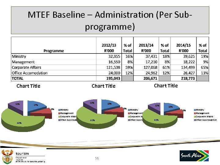 MTEF Baseline – Administration (Per Subprogramme) Chart Title 12% 17% 8% 62% Chart Title