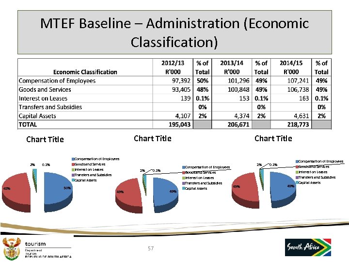 MTEF Baseline – Administration (Economic Classification) Chart Title 2% 48% Compensation of Employees Goods