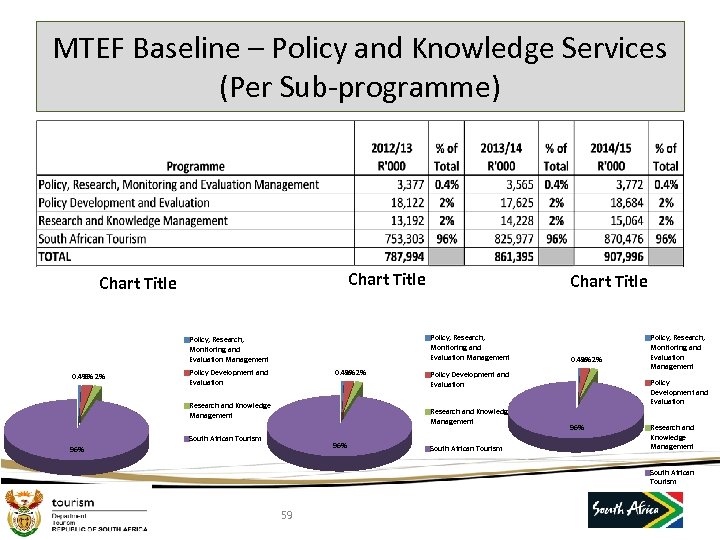 MTEF Baseline – Policy and Knowledge Services (Per Sub-programme) Chart Title Policy, Research, Monitoring