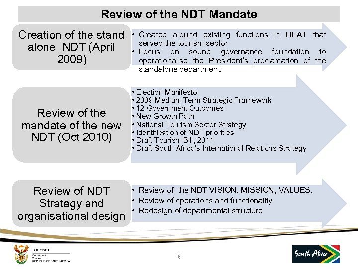Review of the NDT Mandate Creation of the stand alone NDT (April 2009) Review