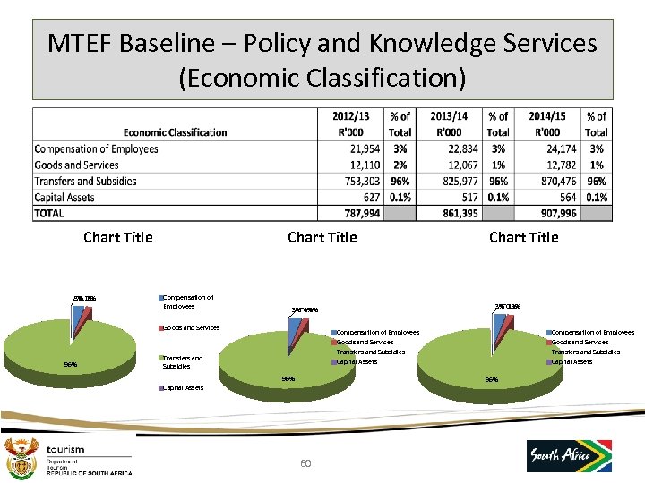 MTEF Baseline – Policy and Knowledge Services (Economic Classification) Chart Title 3% 2% 0.