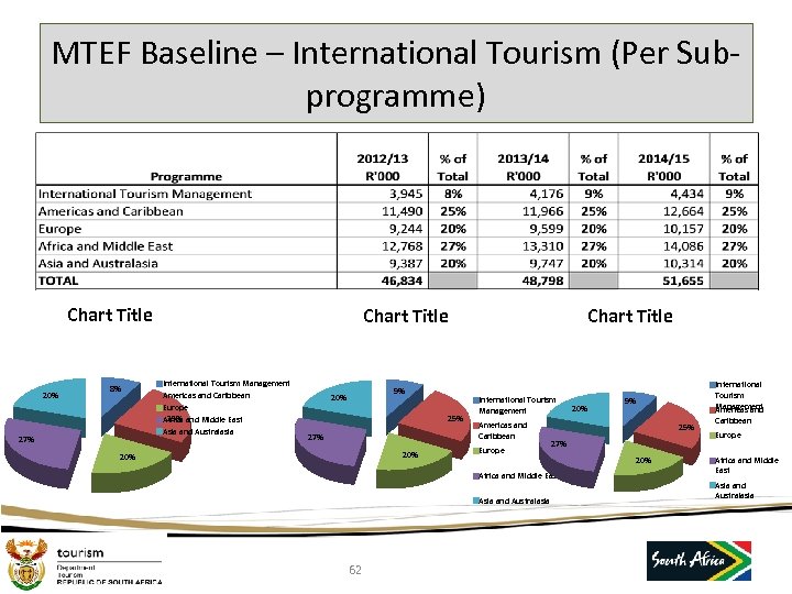MTEF Baseline – International Tourism (Per Subprogramme) Chart Title 20% 8% 27% Chart Title