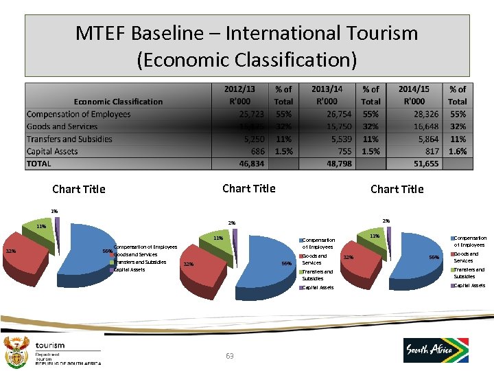 MTEF Baseline – International Tourism (Economic Classification) Chart Title 1% 2% 2% 11% 32%