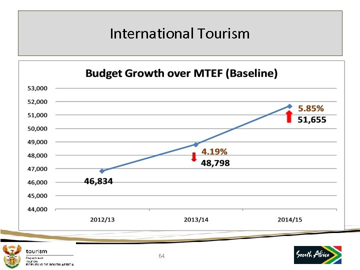 International Tourism 64 