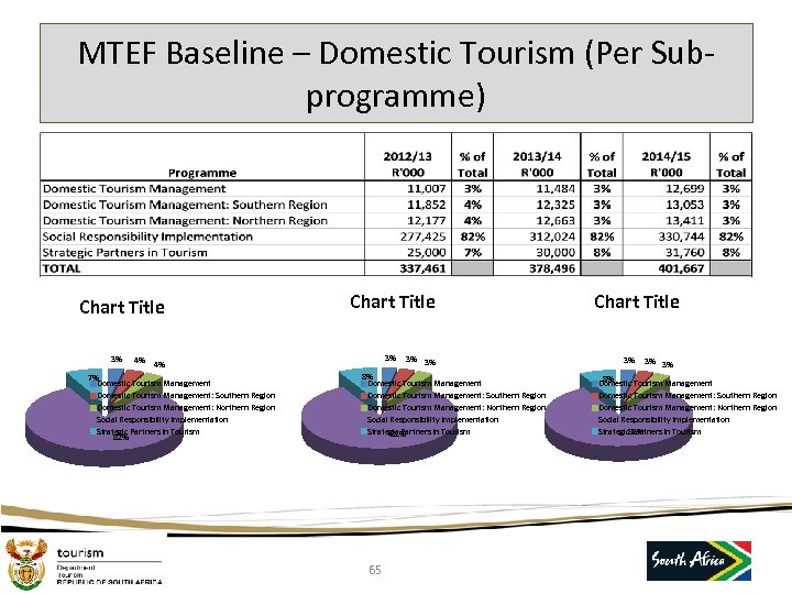 MTEF Baseline – Domestic Tourism (Per Subprogramme) Chart Title 3% 4% 7% Domestic Tourism