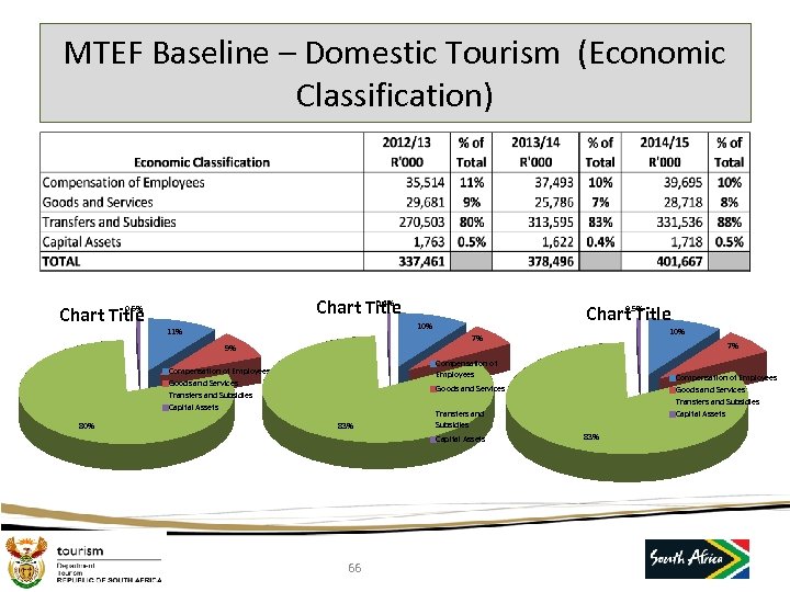 MTEF Baseline – Domestic Tourism (Economic Classification) 0. 4% Chart Title 0. 5% 10%