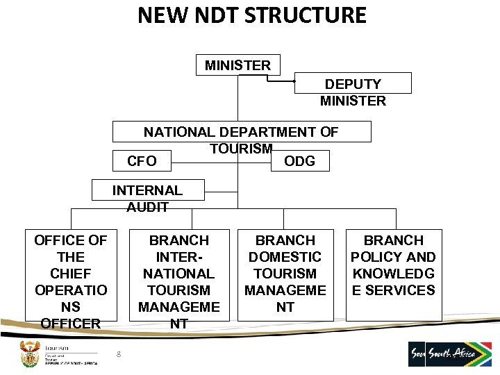 NEW NDT STRUCTURE MINISTER DEPUTY MINISTER NATIONAL DEPARTMENT OF TOURISM CFO ODG INTERNAL AUDIT