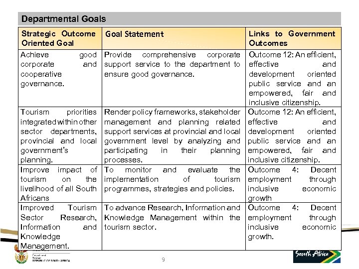 Departmental Goals Strategic Outcome Oriented Goal Achieve good corporate and cooperative governance. Tourism priorities