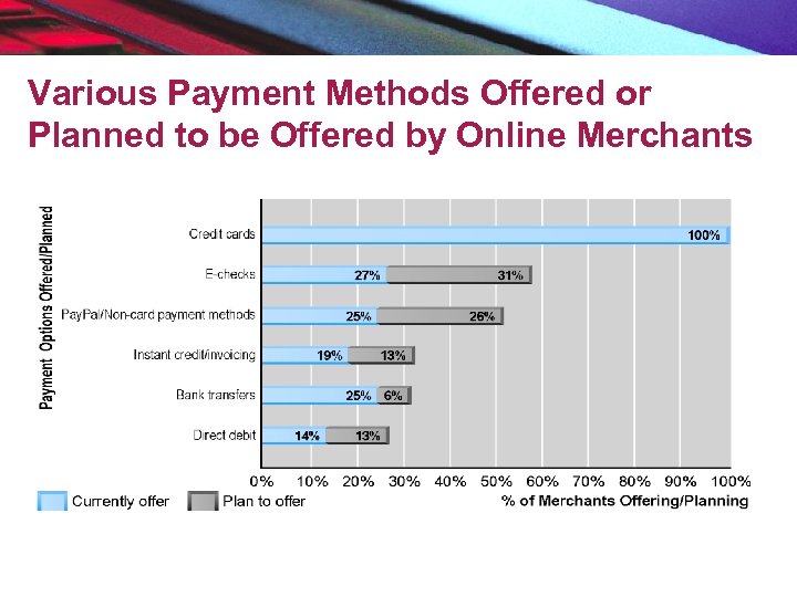 Various Payment Methods Offered or Planned to be Offered by Online Merchants 