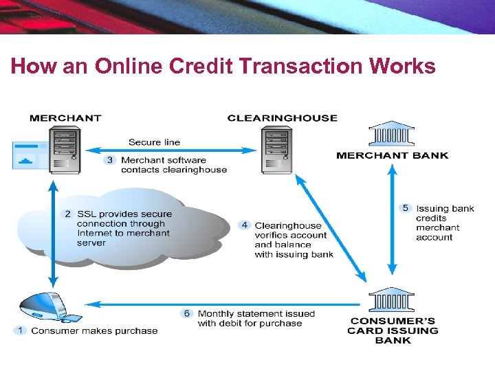 How an Online Credit Transaction Works 