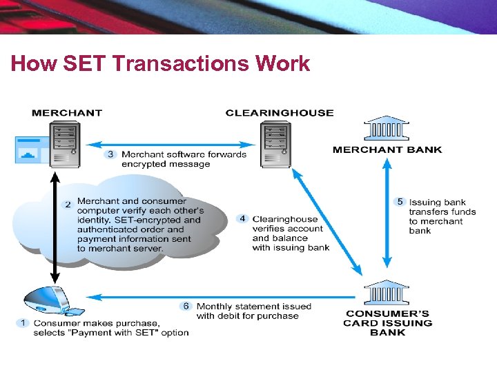 How SET Transactions Work 