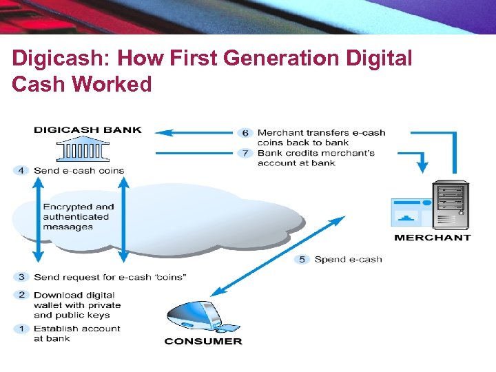 Digicash: How First Generation Digital Cash Worked 