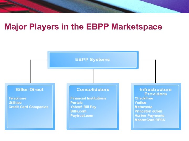 Major Players in the EBPP Marketspace 