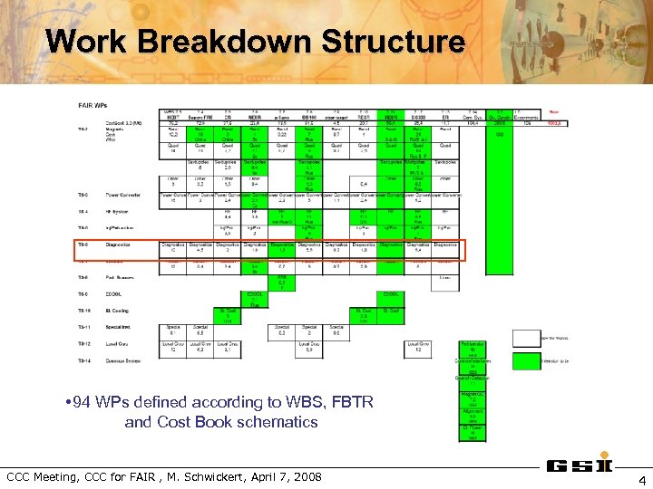 Work Breakdown Structure ∙ 94 WPs defined according to WBS, FBTR and Cost Book
