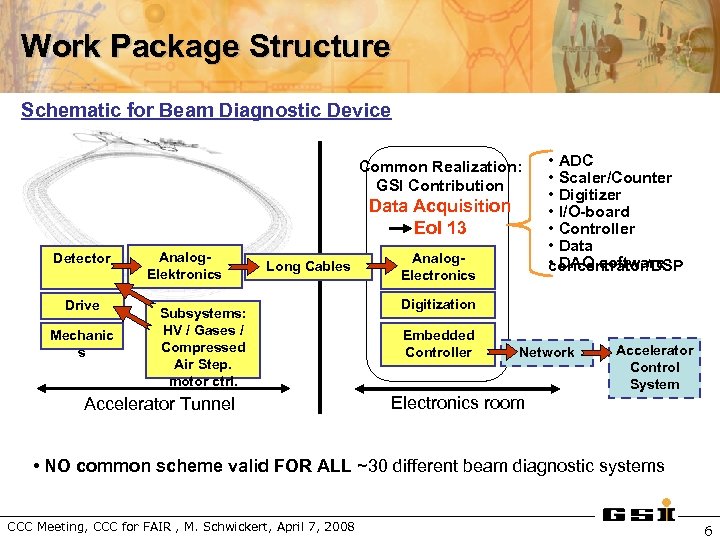 Work Package Structure Schematic for Beam Diagnostic Device Common Realization: GSI Contribution Data Acquisition