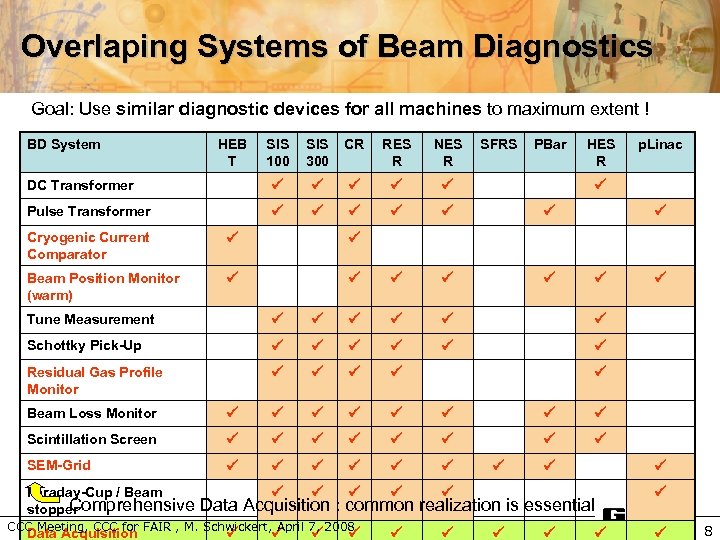 Overlaping Systems of Beam Diagnostics Goal: Use similar diagnostic devices for all machines to