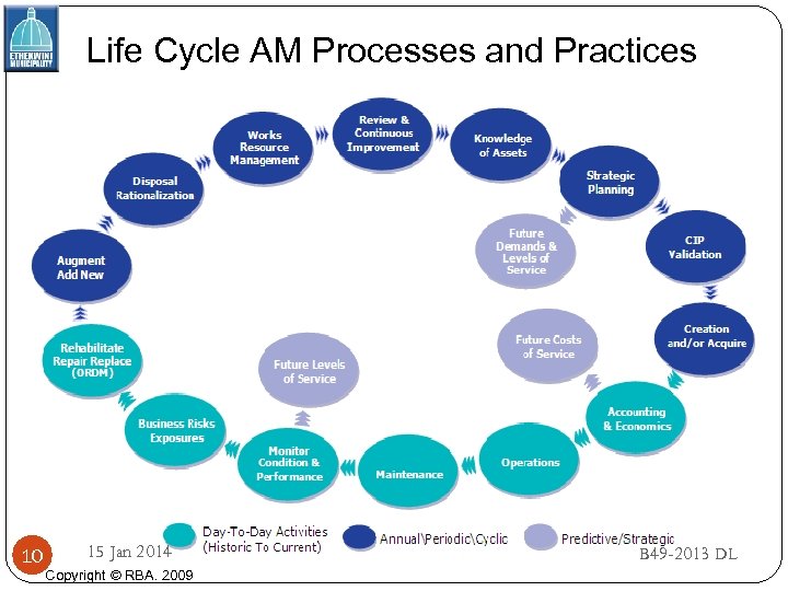 Life Cycle AM Processes and Practices 10 15 Jan 2014 Copyright © RBA. 2009