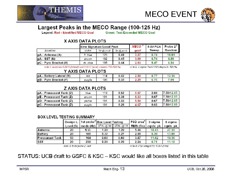 MECO EVENT STATUS: UCB draft to GSFC & KSC – KSC would like all