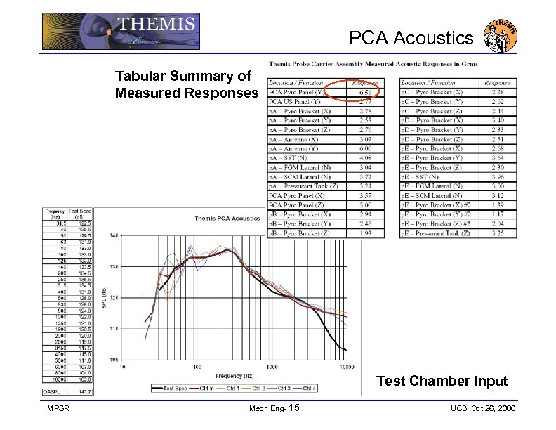 PCA Acoustics Tabular Summary of Measured Responses Test Chamber Input MPSR Mech Eng- 15