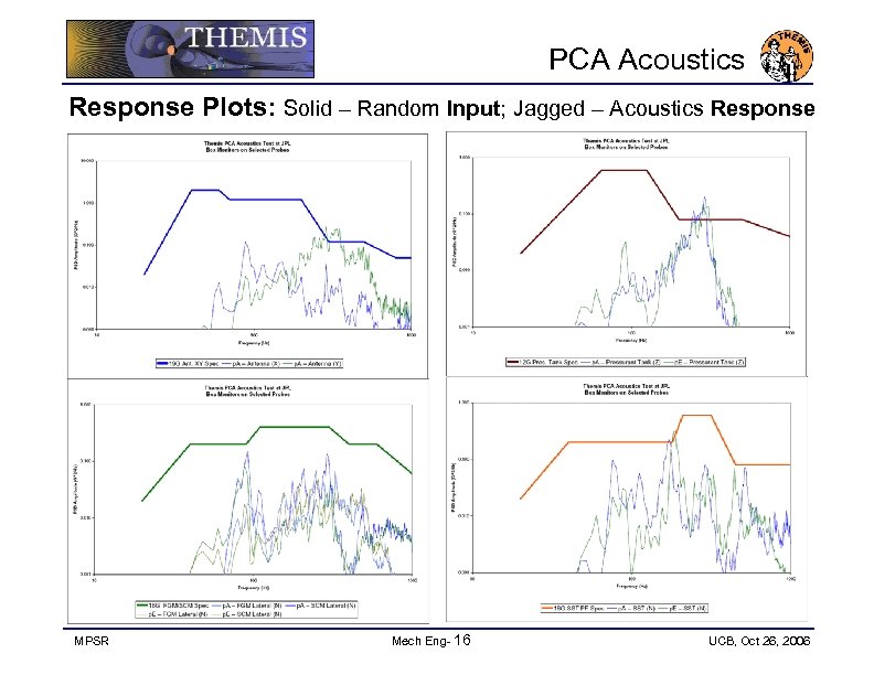 PCA Acoustics Response Plots: Solid – Random Input; Jagged – Acoustics Response MPSR Mech