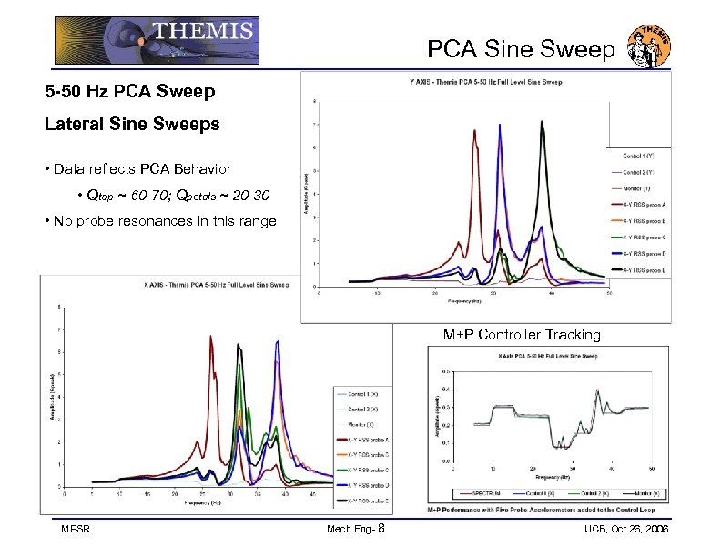 PCA Sine Sweep 5 -50 Hz PCA Sweep Lateral Sine Sweeps • Data reflects