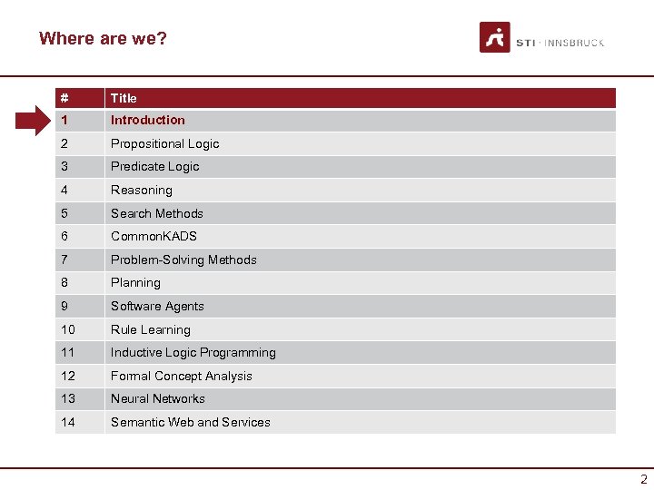 Where are we? # Title 1 Introduction 2 Propositional Logic 3 Predicate Logic 4