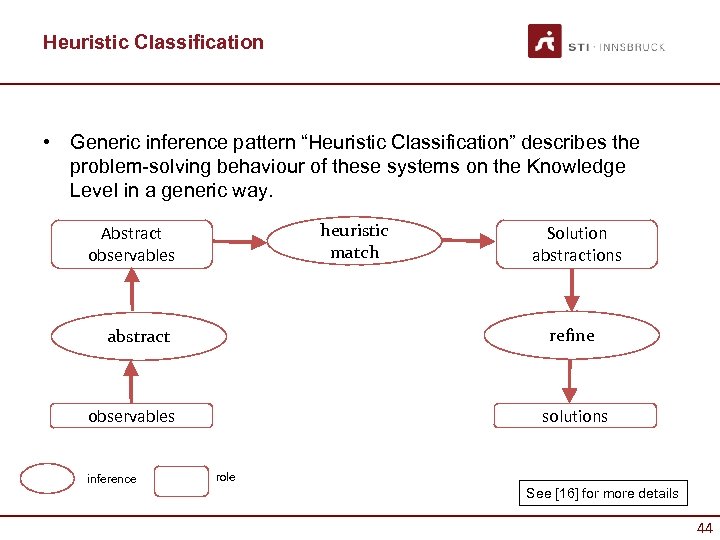 Heuristic Classification • Generic inference pattern “Heuristic Classification” describes the problem-solving behaviour of these