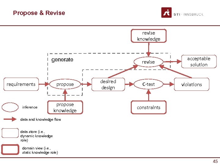 Propose & Revise revise knowledge generate requirements inference propose knowledge revise desired design C-test