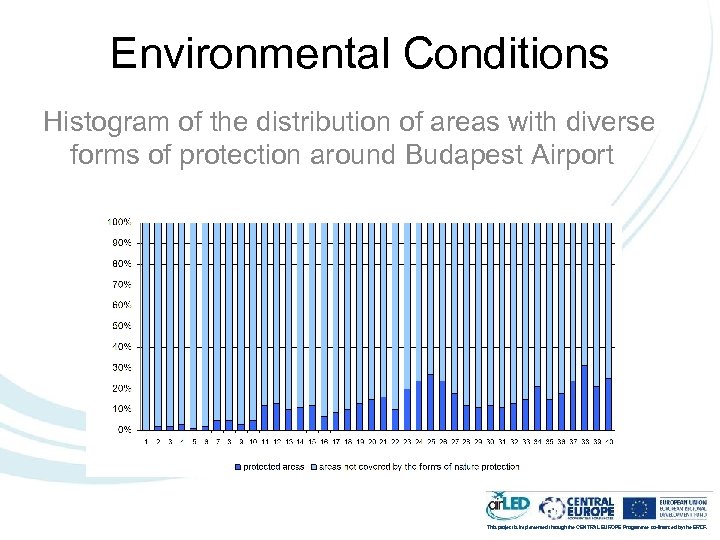 Environmental Conditions Histogram of the distribution of areas with diverse forms of protection around