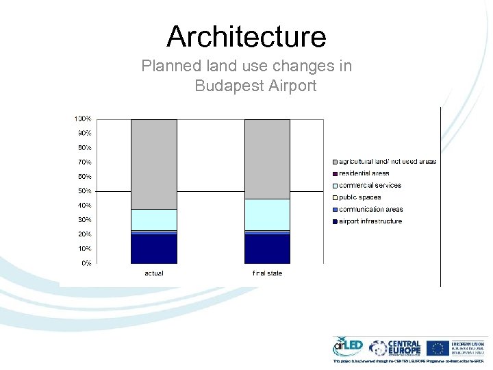 Architecture Planned land use changes in Budapest Airport This project is implemented through the