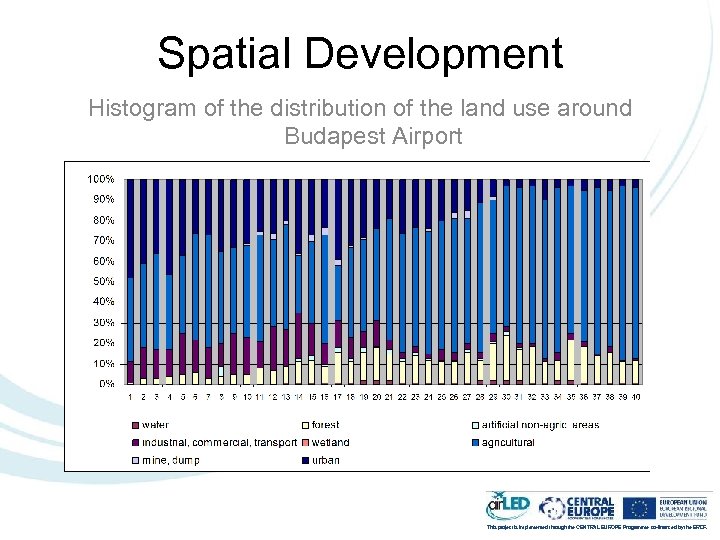 Spatial Development Histogram of the distribution of the land use around Budapest Airport This