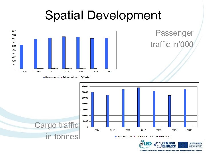 Spatial Development Passenger traffic in’ 000 Cargo traffic in tonnes This project is implemented