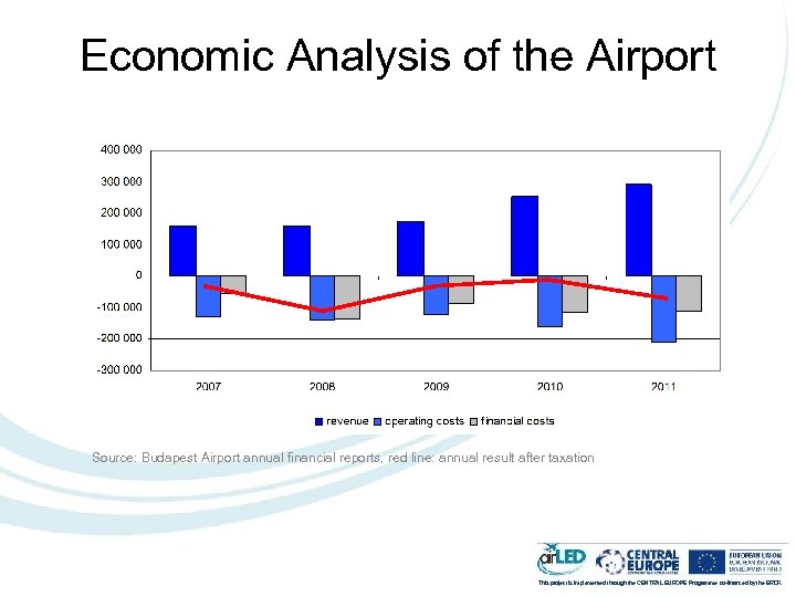 Economic Analysis of the Airport Source: Budapest Airport annual financial reports, red line: annual