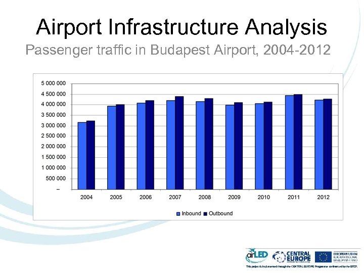 Airport Infrastructure Analysis Passenger traffic in Budapest Airport, 2004 -2012 This project is implemented