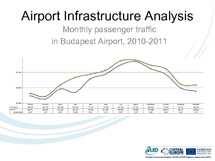 Airport Infrastructure Analysis Monthly passenger traffic in Budapest Airport, 2010 -2011 This project is