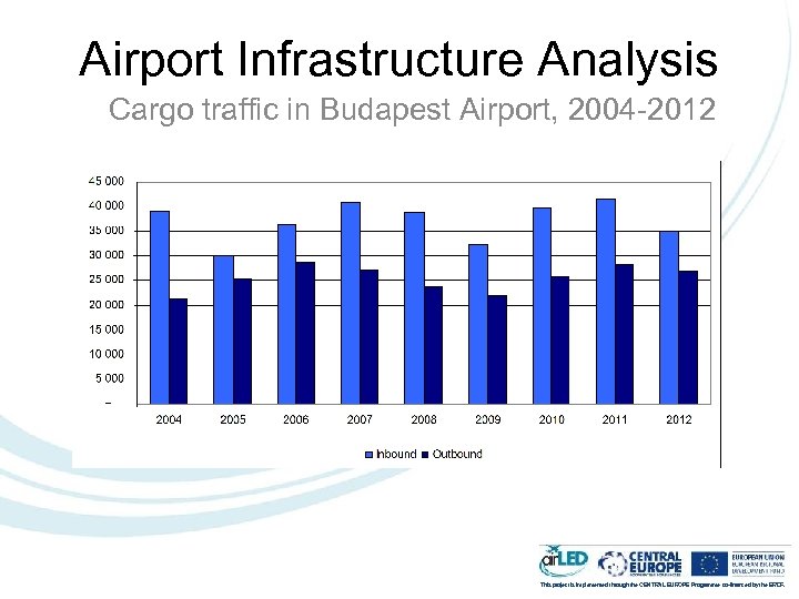 Airport Infrastructure Analysis Cargo traffic in Budapest Airport, 2004 -2012 This project is implemented