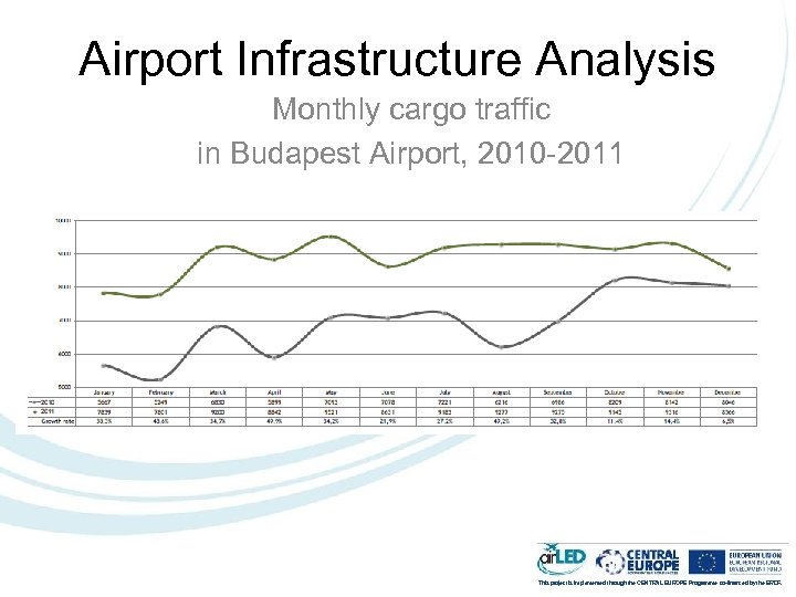 Airport Infrastructure Analysis Monthly cargo traffic in Budapest Airport, 2010 -2011 This project is