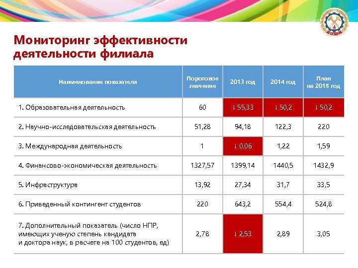 Мониторинг эффективности деятельности филиала Пороговое значение 2013 год 2014 год План на 2015 год