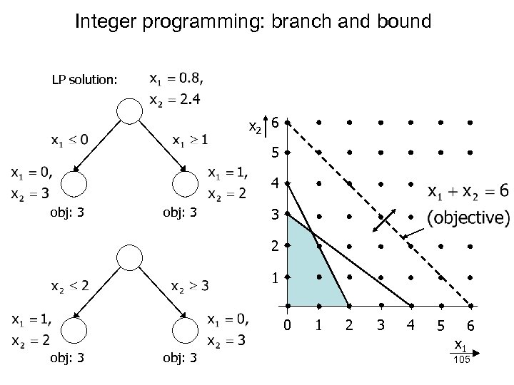 Integer programming: branch and bound LP solution: x 2 6 5 4 obj: 3