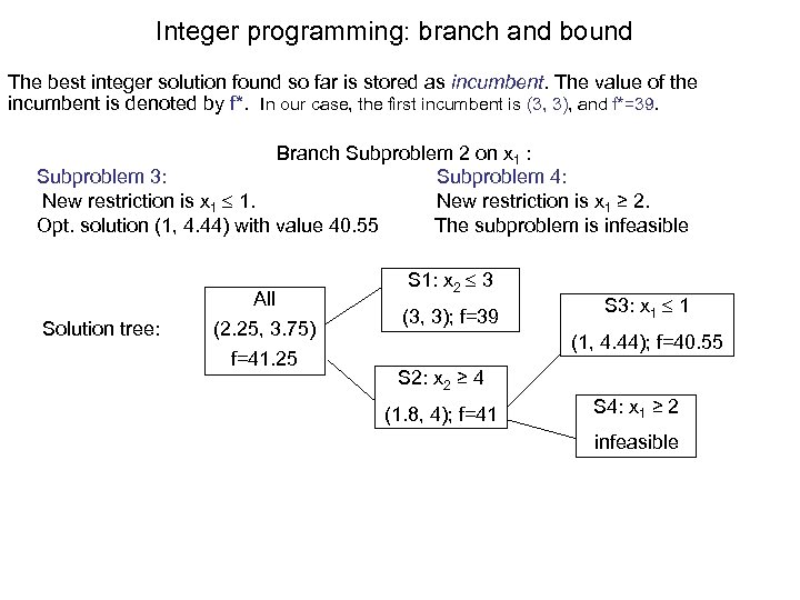 Integer programming: branch and bound The best integer solution found so far is stored