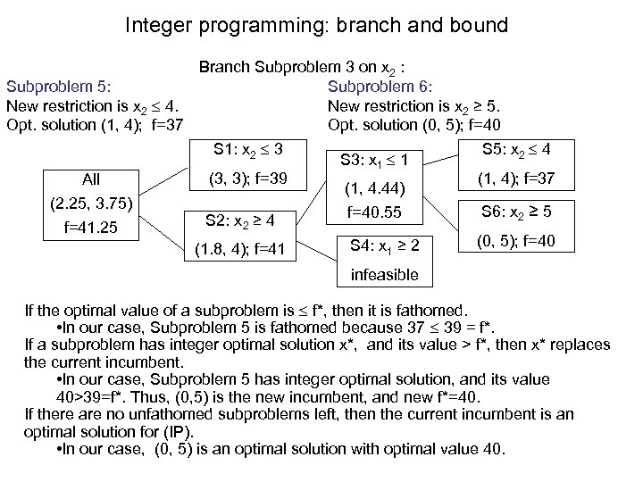 Integer programming: branch and bound Branch Subproblem 3 on x 2 : Subproblem 5: