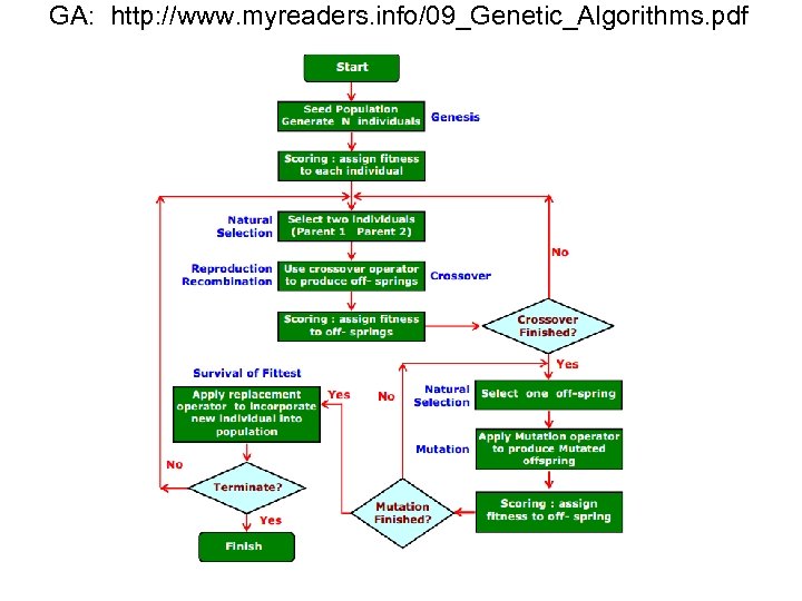 GA: http: //www. myreaders. info/09_Genetic_Algorithms. pdf 