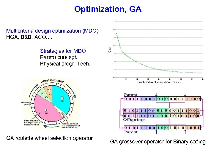 Optimization, GA Multicriteria design optimization (MDO) HGA, B&B, ACO, . . . Strategies for