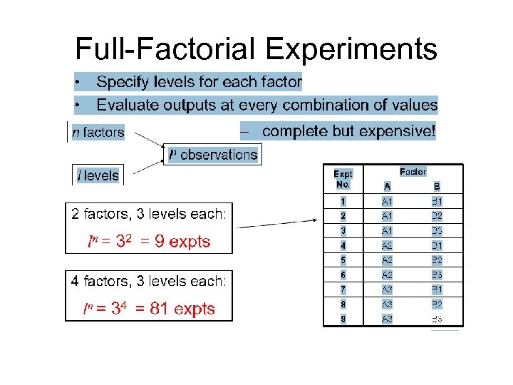 Full-Factorial Experiments 