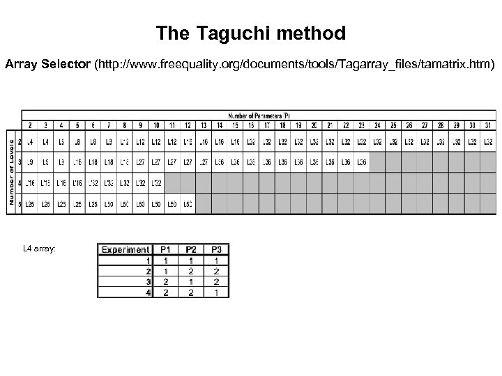The Taguchi method Array Selector (http: //www. freequality. org/documents/tools/Tagarray_files/tamatrix. htm) L 4 array: 