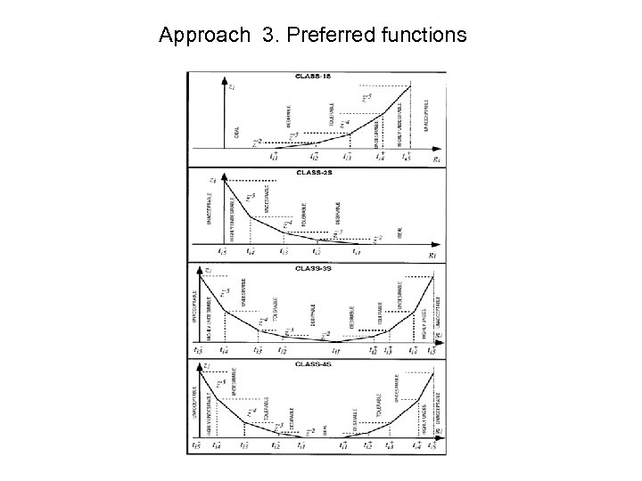 Approach 3. Preferred functions 