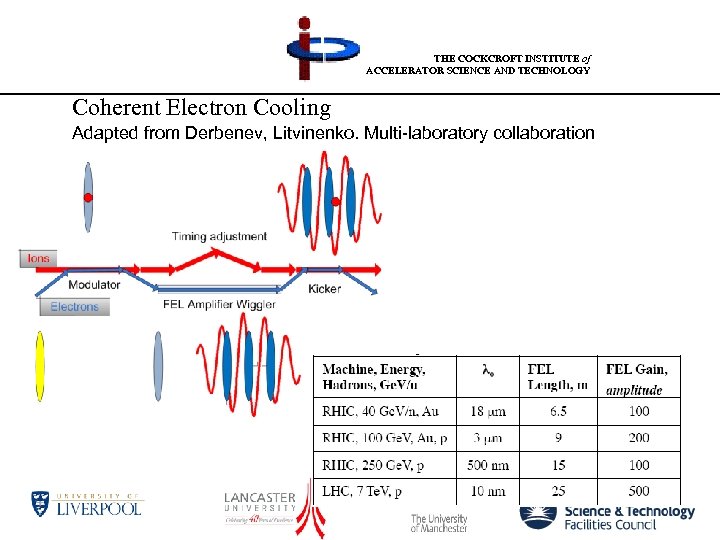 THE COCKCROFT INSTITUTE of ACCELERATOR SCIENCE AND TECHNOLOGY Coherent Electron Cooling Adapted from Derbenev,