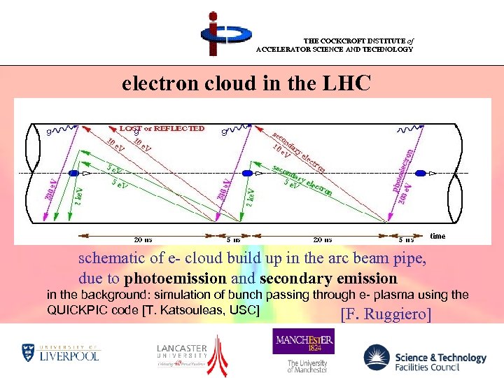 THE COCKCROFT INSTITUTE of ACCELERATOR SCIENCE AND TECHNOLOGY electron cloud in the LHC schematic