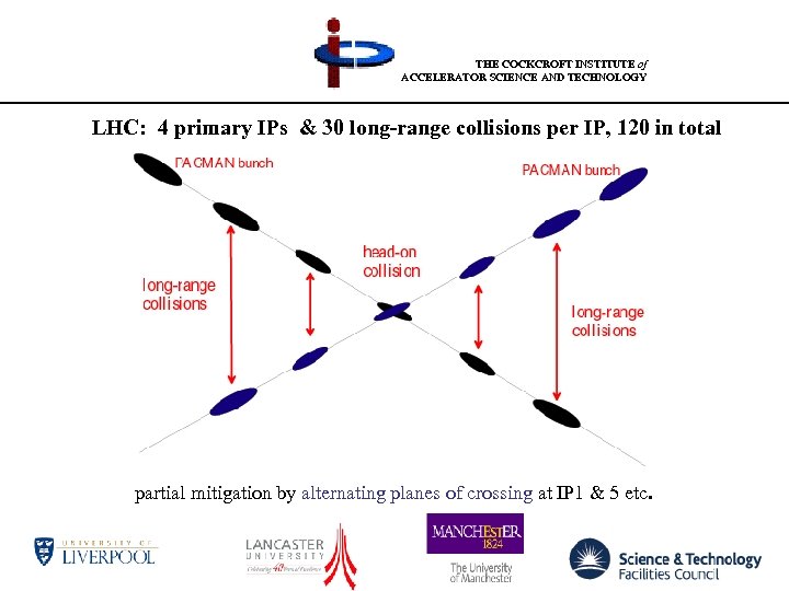 THE COCKCROFT INSTITUTE of ACCELERATOR SCIENCE AND TECHNOLOGY LHC: 4 primary IPs & 30