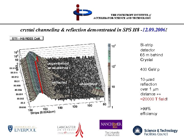 THE COCKCROFT INSTITUTE of ACCELERATOR SCIENCE AND TECHNOLOGY crystal channeling & reflection demonstrated in
